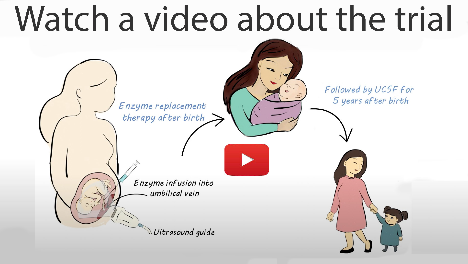 Overview steps involved in trial, pregnant person, mother and child, grown mother and child visits.